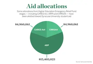 According to the U.S. Department of Education, SU received about $30.8 million. SUNY-ESF received $4.5 million dollars in federal aid from ARPA.