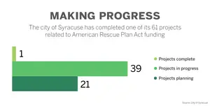 After the American Rescue Plan Act was signed into law in March 2021, Walsh unveiled a strategy plan for the city’s allocation of funds. 